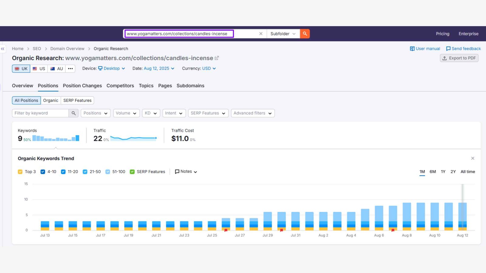 Shopify competitors keywords analysis using semrush
