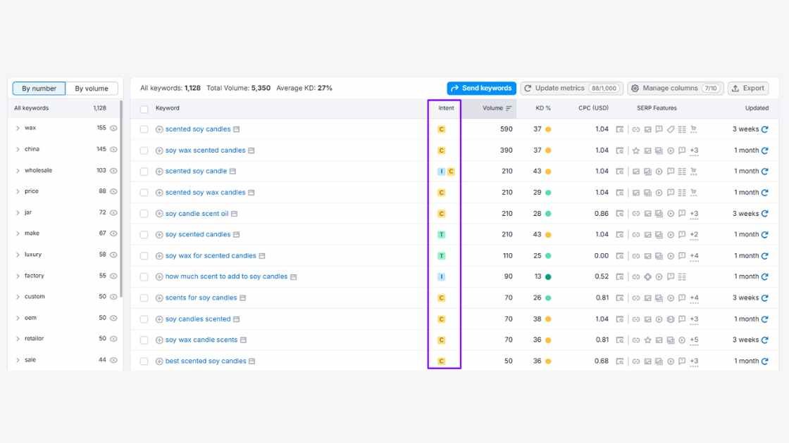Shopify keywords selection based on the keywords intent